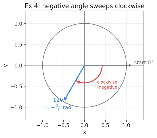 Figure — Radian measure — definition, conversion formula degrees ↔ radians
