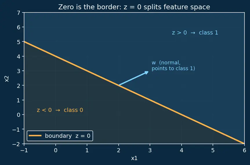 Figure — Decision boundaries