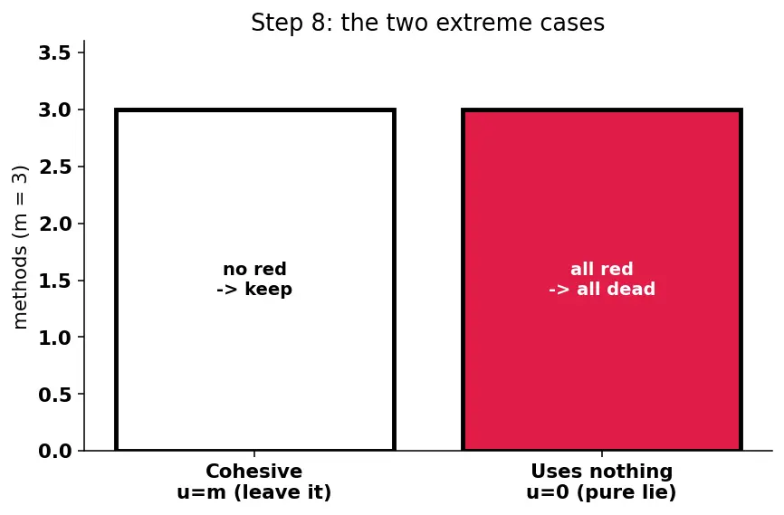 Figure — SOLID — Interface Segregation Principle