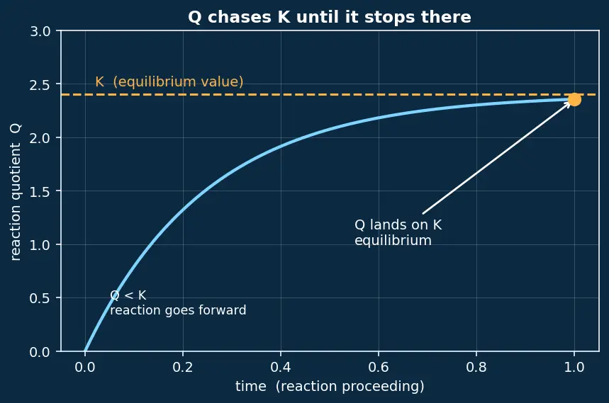 Figure — ΔG° and equilibrium constant -  ΔG° = −RT ln K