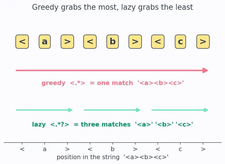 Figure — Regular expressions — re module, patterns, groups, findall, sub