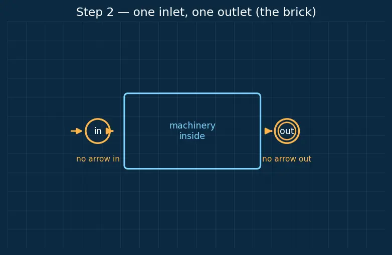 Figure — Regular expressions — equivalence with finite automata
