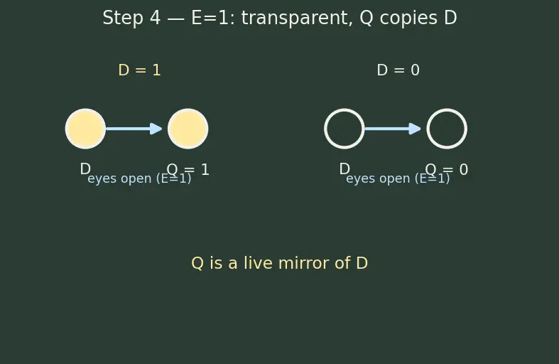 Figure — D latch and gated latches