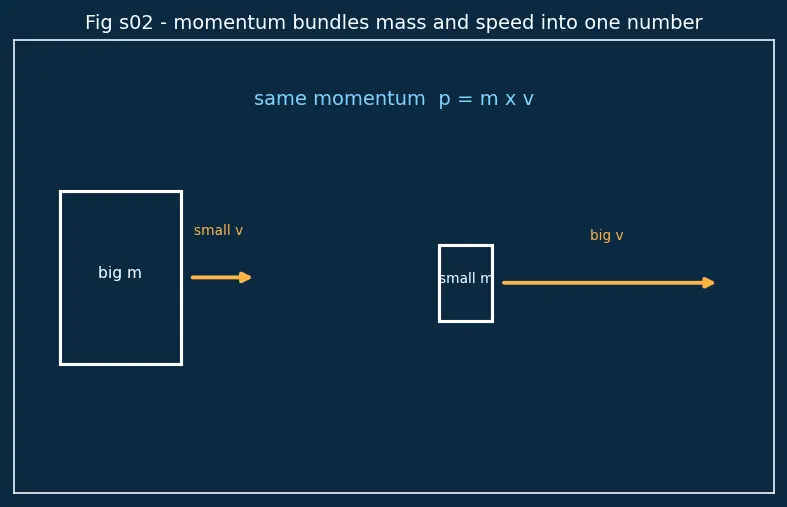 Figure — Tsiolkovsky rocket equation — full first-principles derivation from momentum