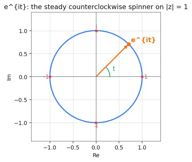 Figure — Complex integration — contour integrals