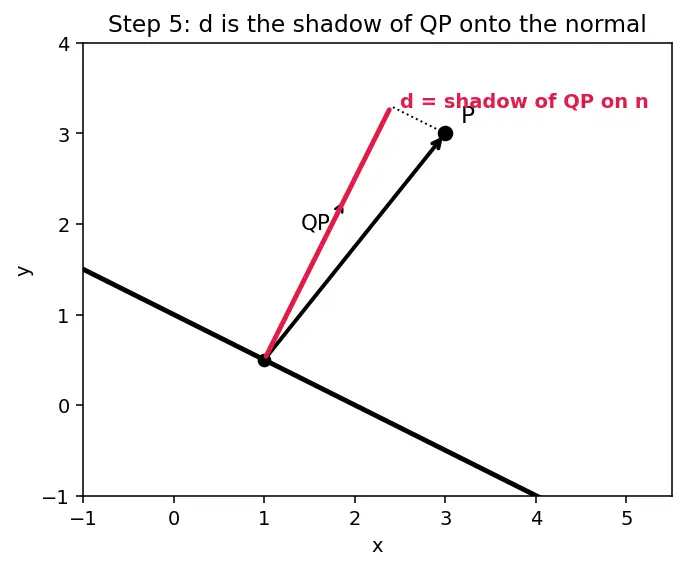 Figure — Distance from a point to a line