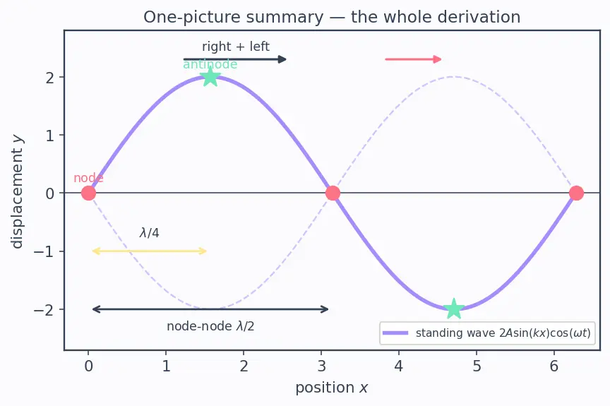 Figure — Standing waves — formation, nodes, antinodes