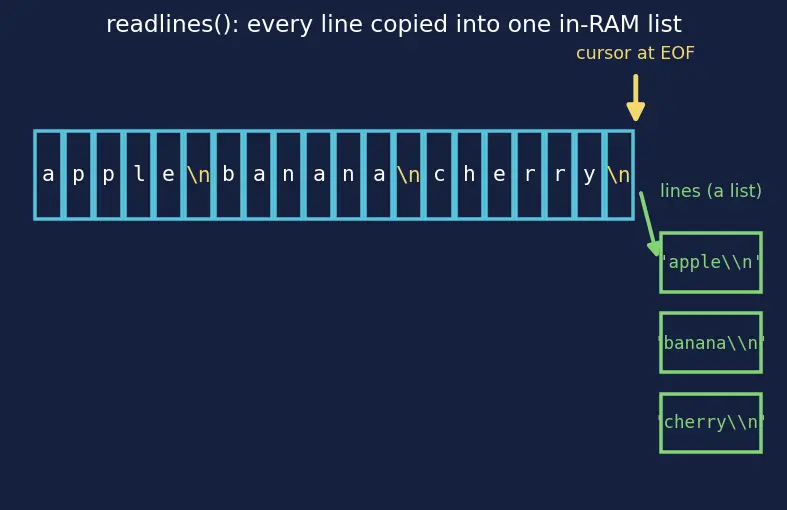 Figure — File I - O — open modes (r, w, a, rb), read, readline, readlines, write