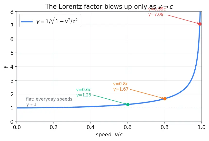 Figure — Time dilation — derivation, twin paradox