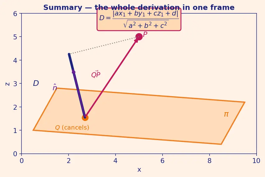 Figure — Distance from a point to a plane