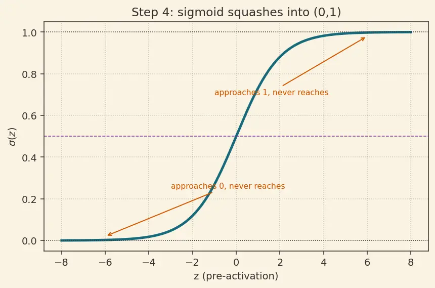 Figure — Sparse autoencoders for features