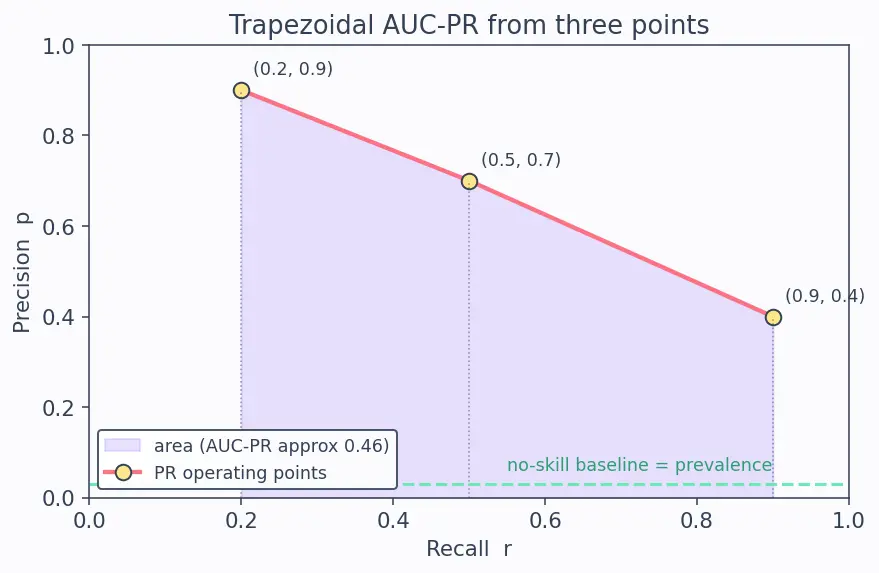 Figure — Precision-recall tradeoff and curves
