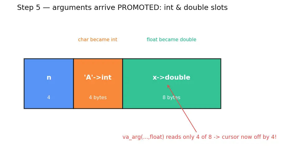 Figure — Variadic functions — va_list, va_start, va_arg, va_end