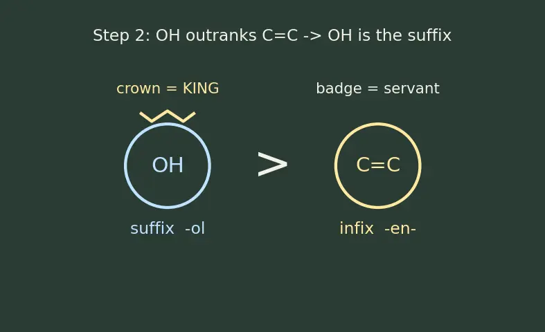 Figure — IUPAC nomenclature — alkanes, alkenes, alkynes, aromatics, alcohols, ethers, aldehydes, ketones, acids, esters, amines, 