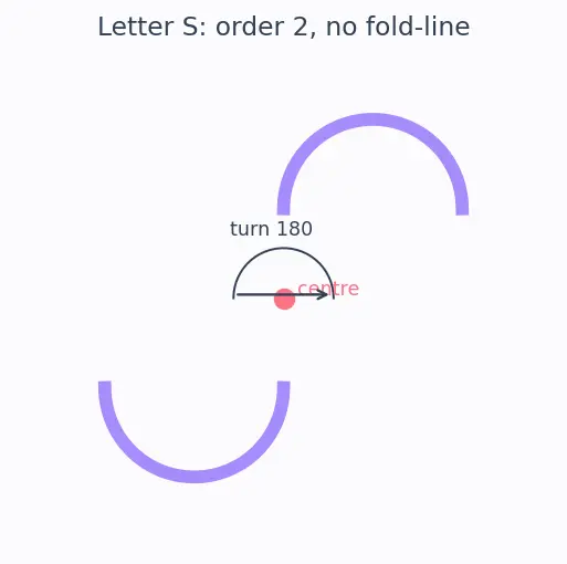 Figure — Symmetry — line symmetry, rotational symmetry, order of symmetry