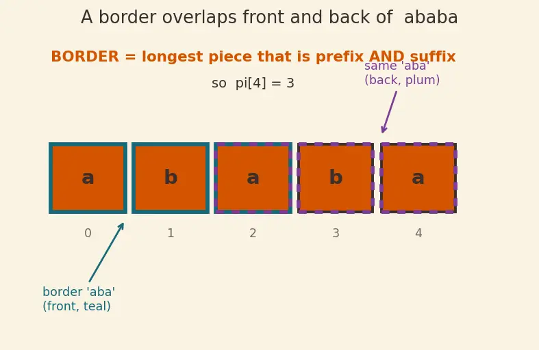 Figure — KMP algorithm — failure function, O(n+m) — full derivation