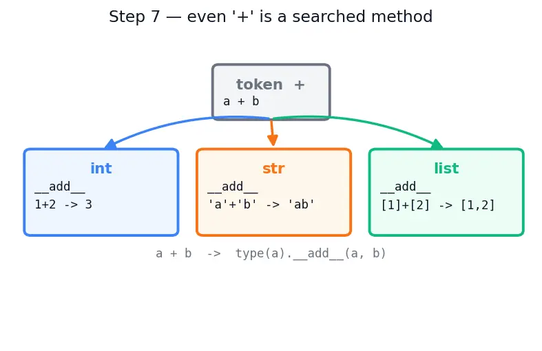 Figure — Polymorphism — duck typing, same interface different behavior