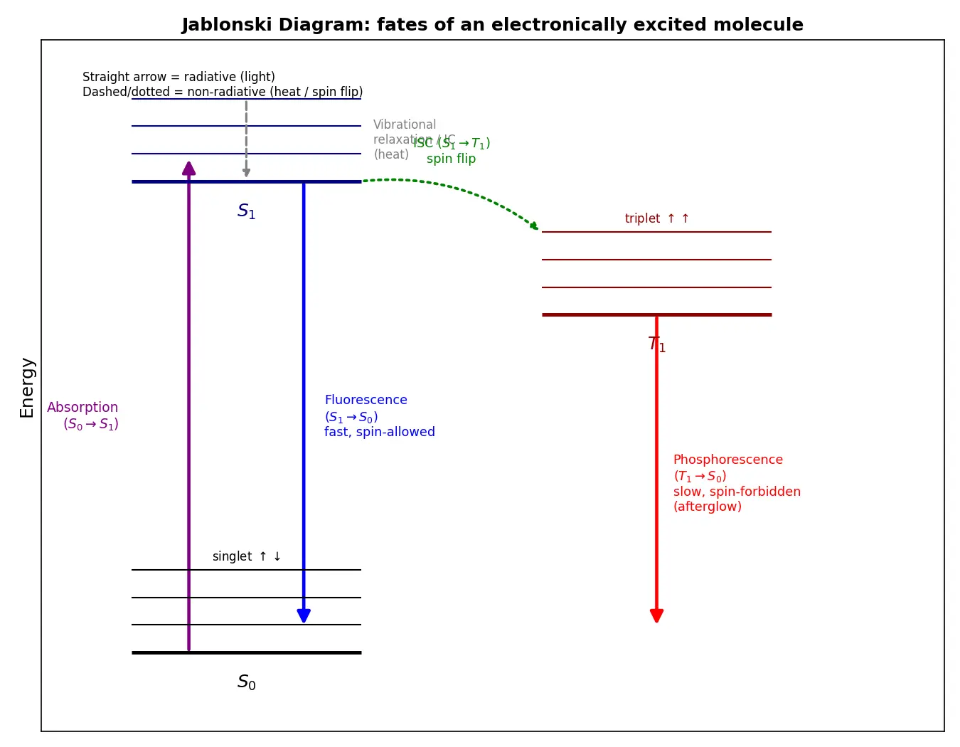 Figure — Photochemistry — Stark-Einstein law, quantum yield, Jablonski diagram, fluorescence vs phosphorescence