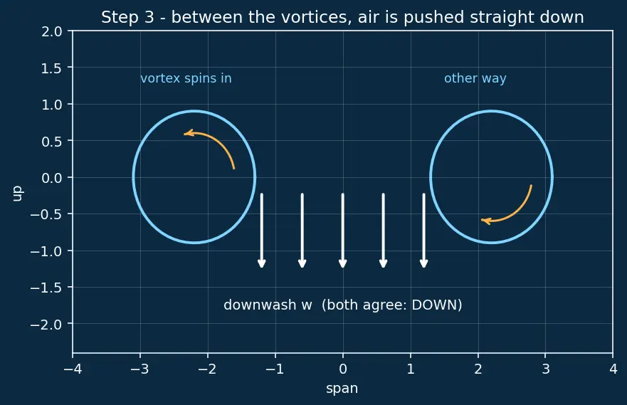 Figure — Aspect ratio — effect on induced drag