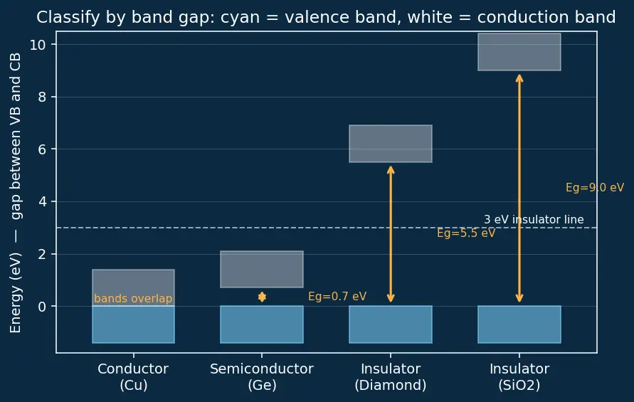 Figure — Electrical properties — conductors, semiconductors, insulators; doping (n-type, p-type)