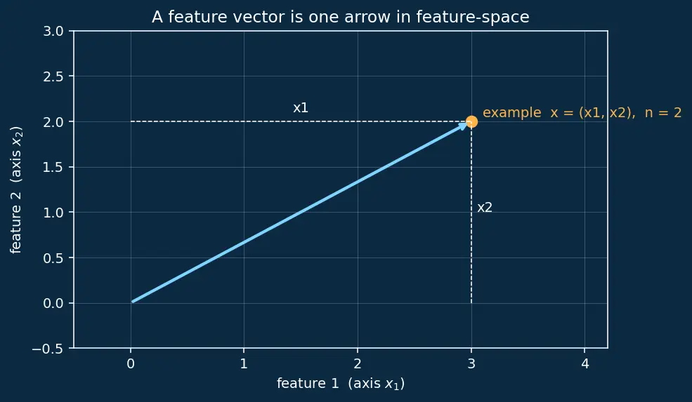 Figure — Logistic regression and the sigmoid function