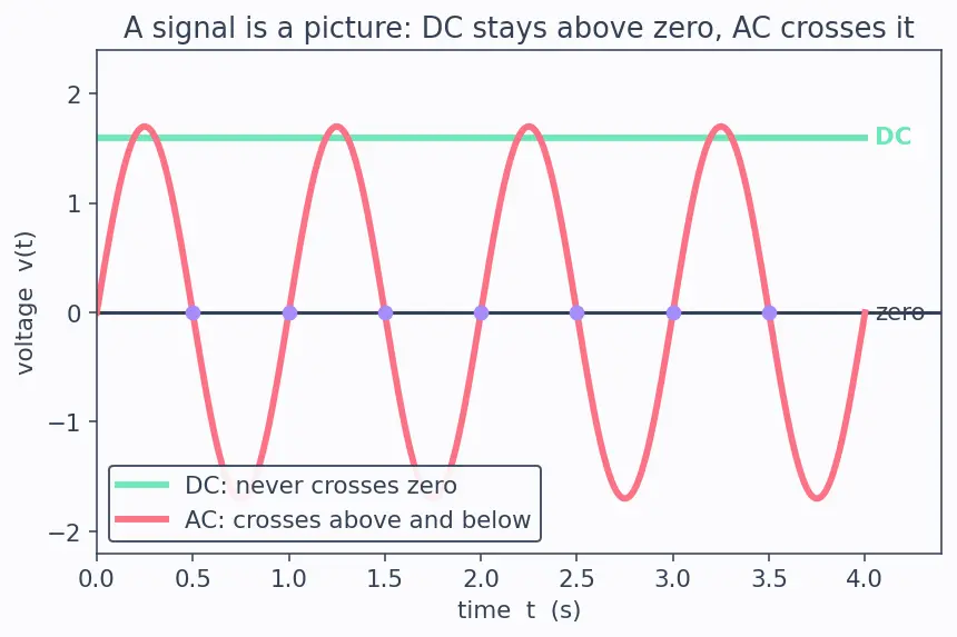 Figure — Distinguish DC vs AC signals