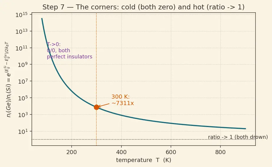 Figure — Why silicon dominates over germanium