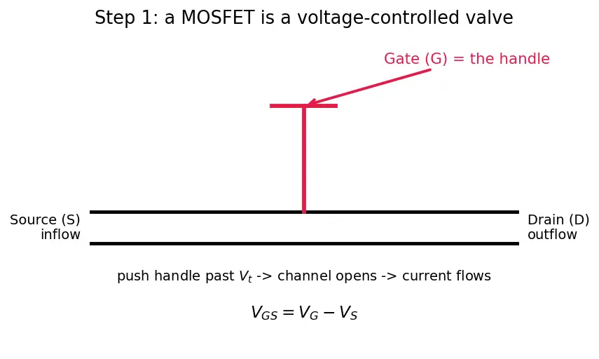 Figure — CMOS inverter structure and operation