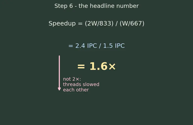 Figure — Simultaneous multithreading (SMT - hyperthreading)