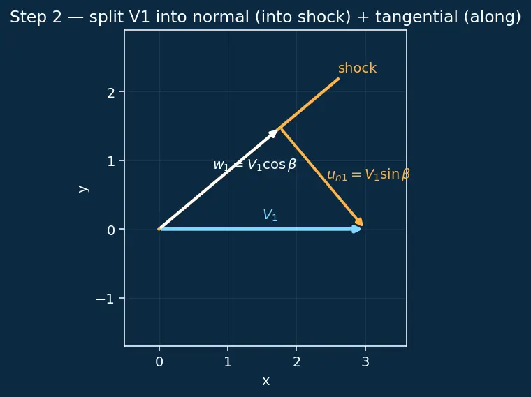 Figure — Oblique shock waves — θ-β-M relation