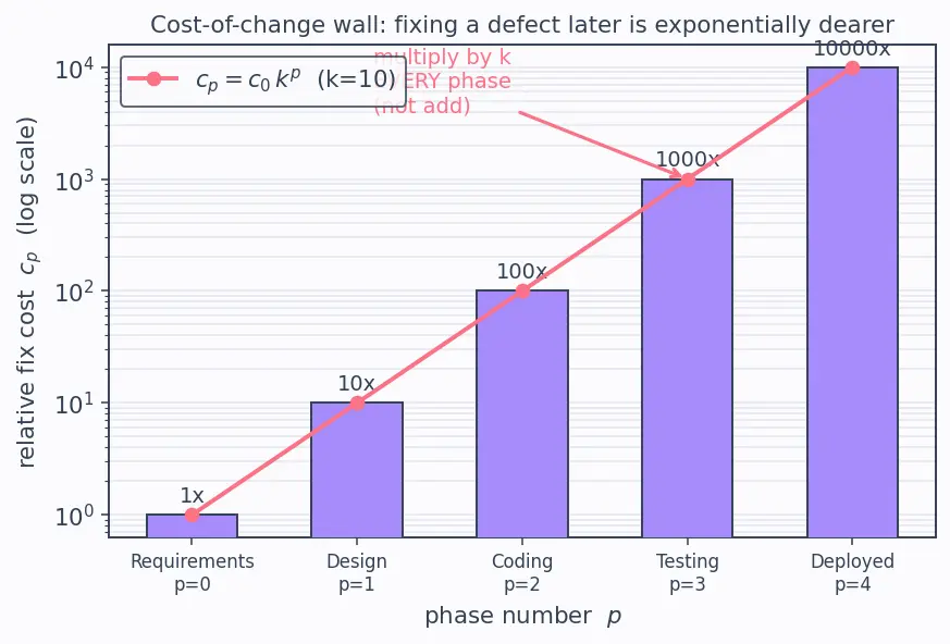 Figure — SDLC — waterfall, V-model, iterative, agile