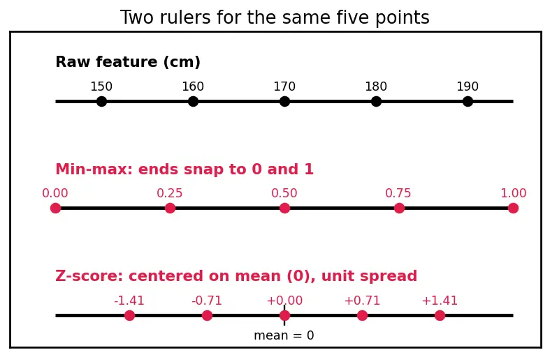 Figure — Min-max scaling and z-score normalization