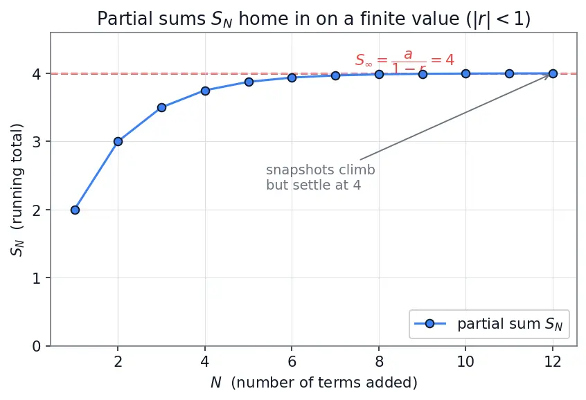 Figure — Sum of infinite GP — when it converges, proof