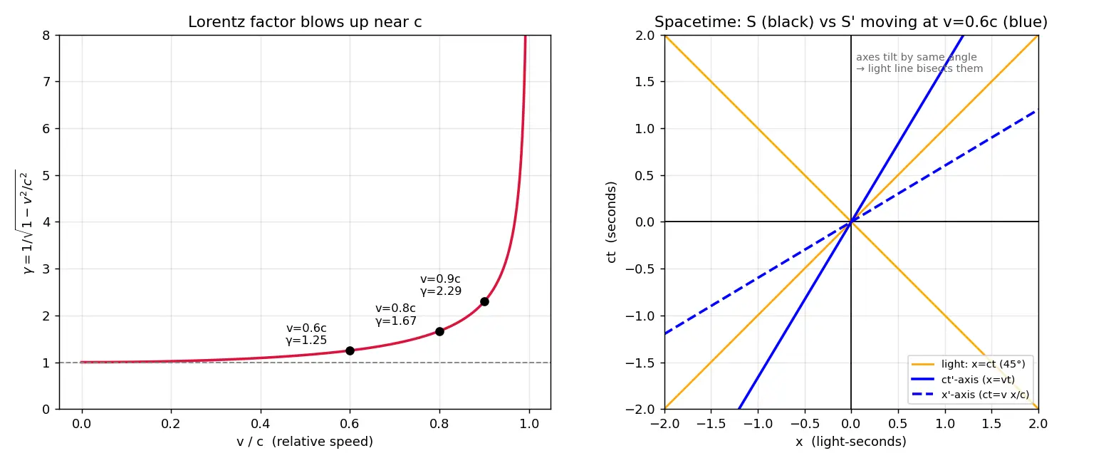 Figure — Lorentz transformation — derivation
