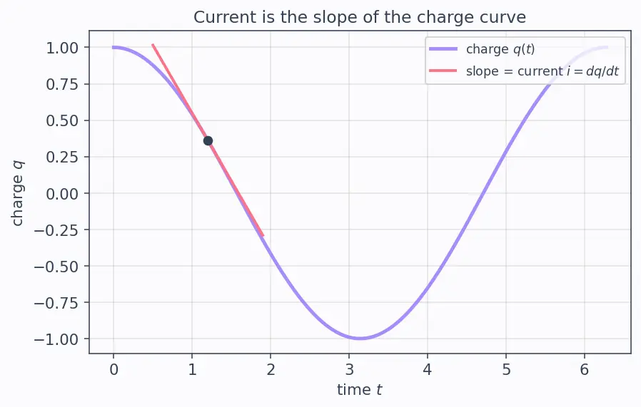Figure — LC circuit — oscillations (electrical analog of SHM)