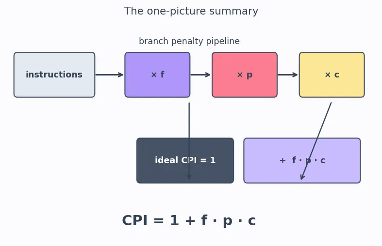 Figure — Branch prediction — static, dynamic (2-bit predictor, BTB)