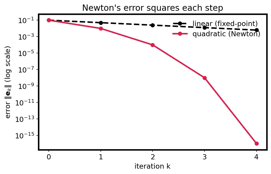 Figure — Solving nonlinear systems — Newton's method in n dimensions