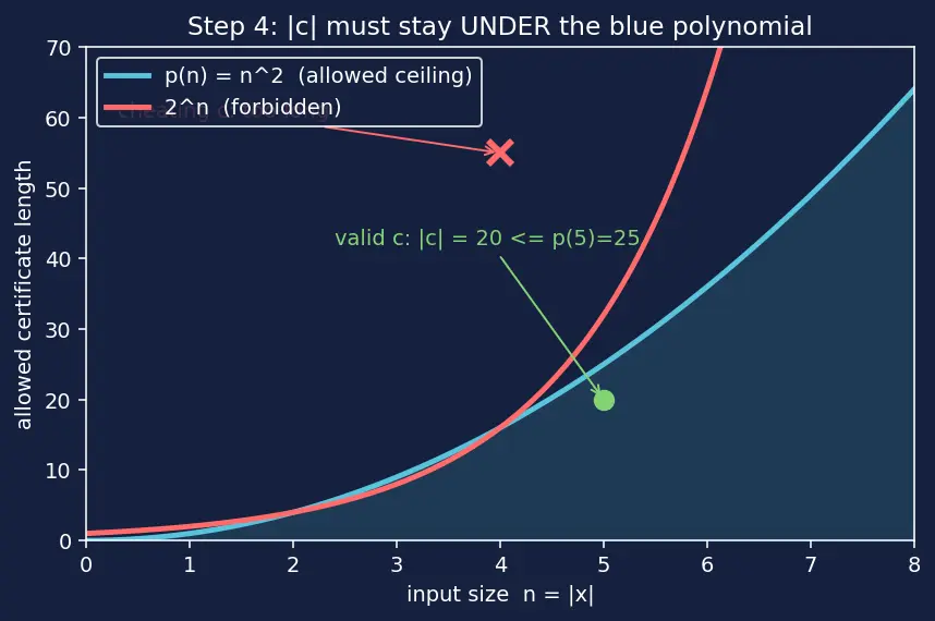 Figure — NP — non-deterministic polynomial, verifier definition