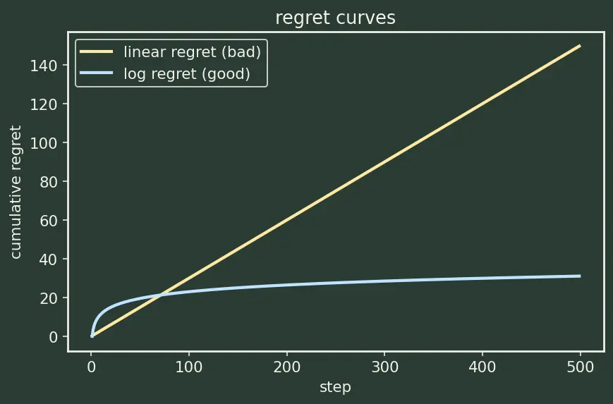 Figure — Epsilon-greedy strategy