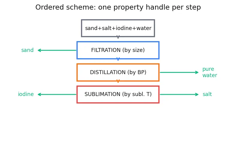 Figure — Separation techniques — filtration, distillation, chromatography, centrifugation, sublimation