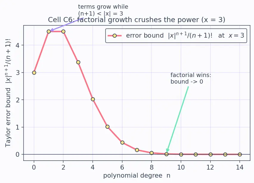 Figure — Taylor's remainder theorem — error estimation