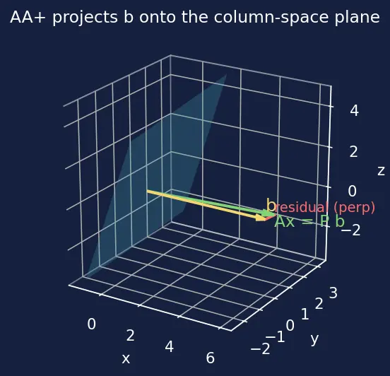 Figure — Pseudoinverse