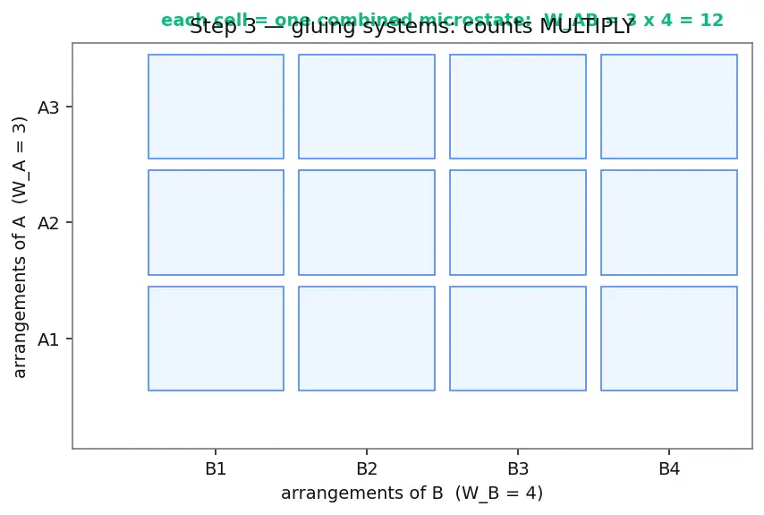 Figure — Entropy and disorder — Boltzmann S = k·ln(W)