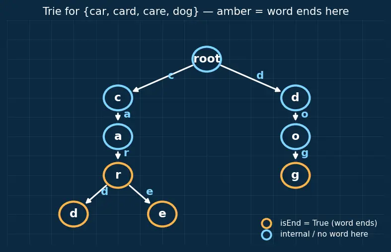 Figure — Trie (prefix tree) — insert, search, startsWith, applications (autocomplete, spell check)