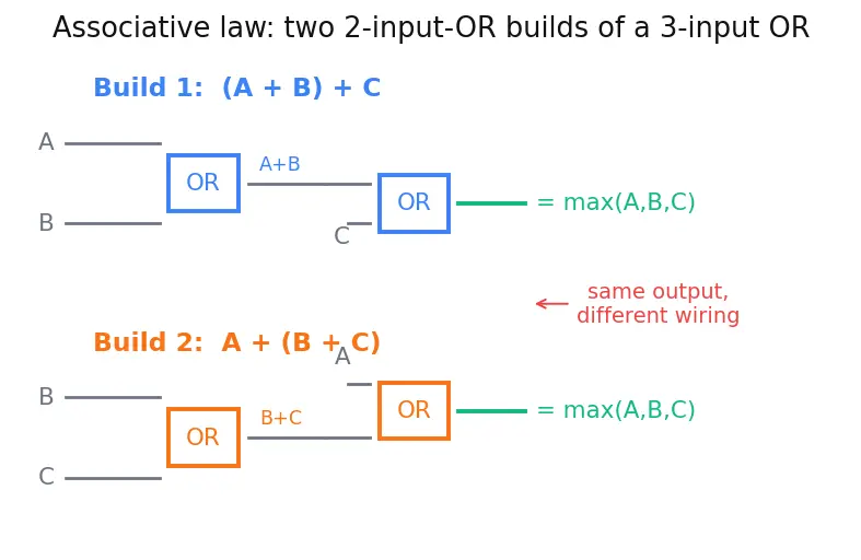Figure — Boolean algebra laws (commutative, associative, distributive)