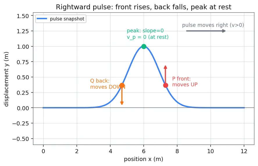 Figure — Mechanical waves — transverse and longitudinal