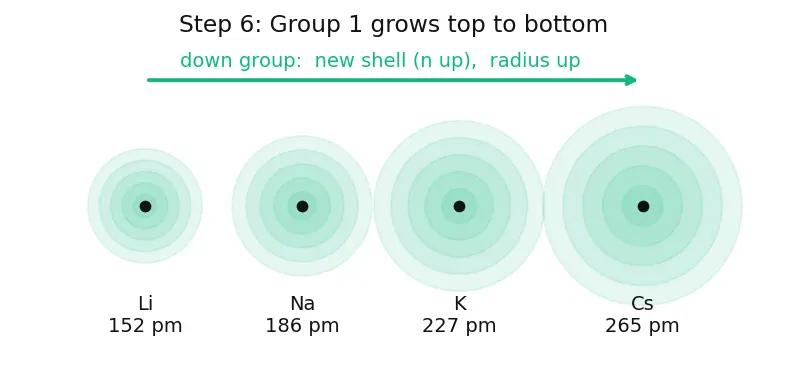 Figure — Atomic radius — covalent, metallic, van der Waals; trends across period and group