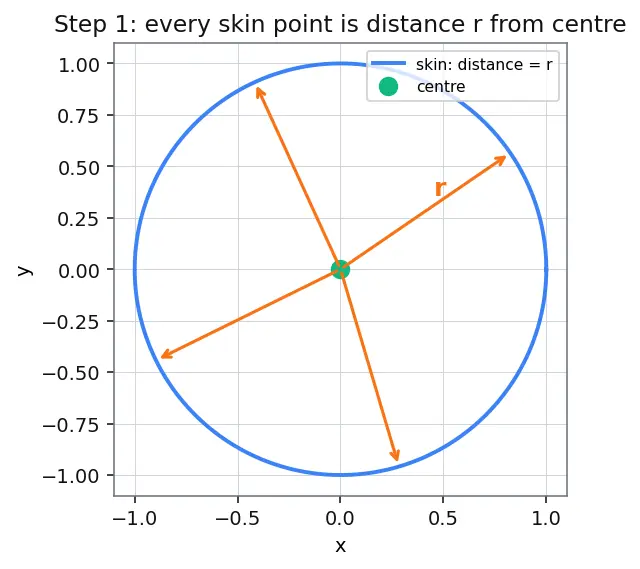 Figure — 3D shapes — cube, cuboid, cylinder, cone, sphere, prism, pyramid