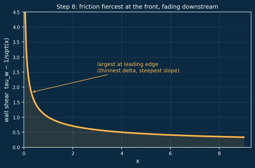 Figure — Boundary layer — Prandtl's concept, growth along flat plate