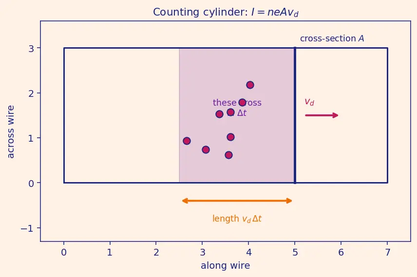 Figure — Drift velocity, mobility, conductivity